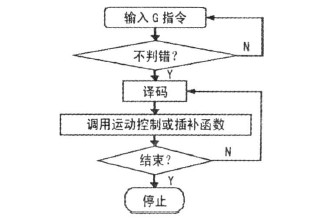 小型數控雕銑機的數控代碼翻譯程序流程框圖