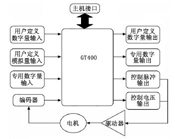 電腦雕刻機的GT400運動控制卡結構示意圖