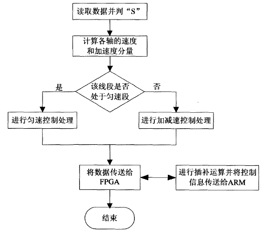 控制系統應用程序流程圖