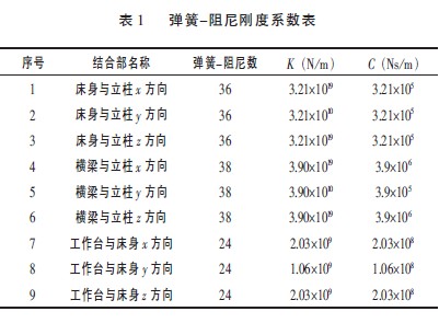 數控雕銑機床各個結合部單元彈簧－阻尼剛度值