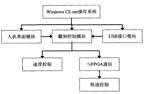 系統軟件結構圖
