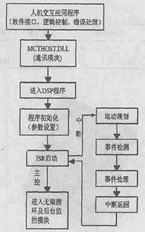 一帆電腦雕刻機控制系統軟體工作原理圖