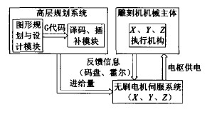 基于無刷電機的電腦雕刻機系統框圖