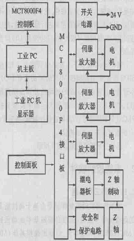一帆數控系統的硬件結構圖