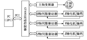 由GT運動控制器組成的控制系統框圖
